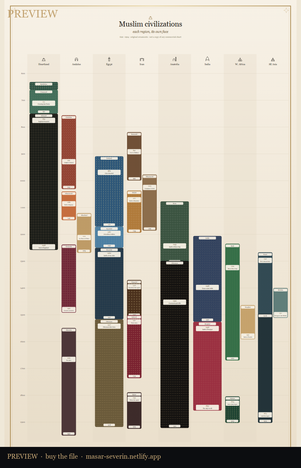 Parallel chart of Muslim civilizations 622–1924