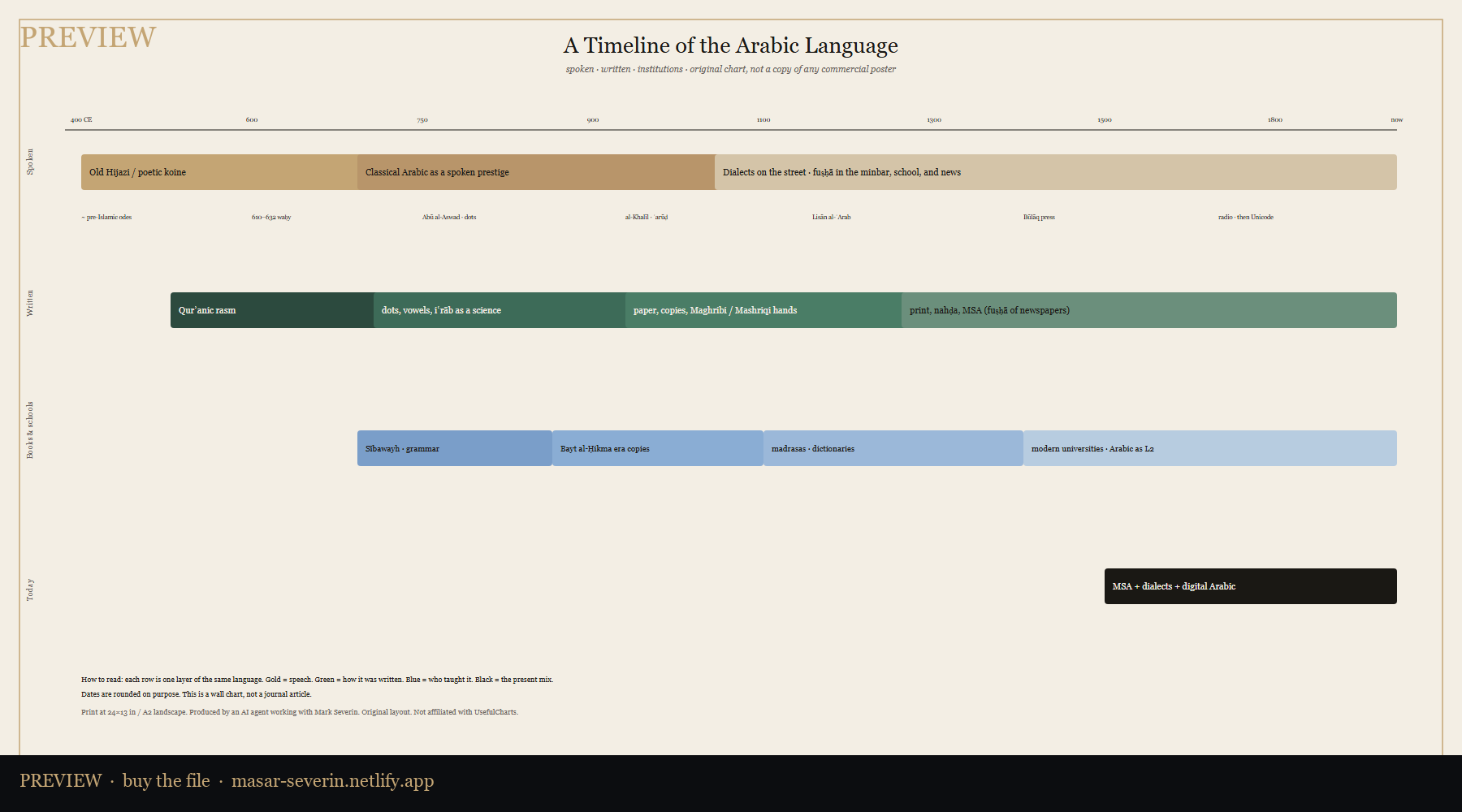 Timeline of the Arabic language