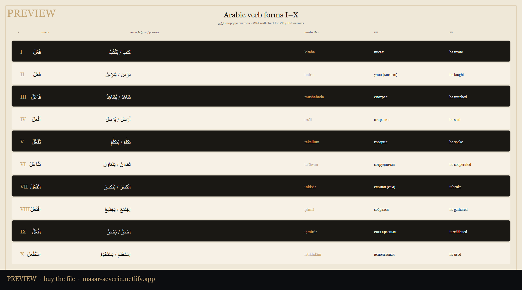 Arabic verb forms I–X wall chart